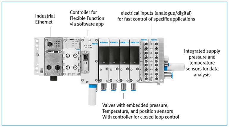 The Festo controlled pneumatics valve terminal, the VTEM, is used for linear motion applications. Each valve is in a bridge format and is comprised of piezoelectric and diaphragm poppet valves.