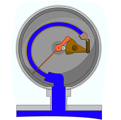 The bourdon tube pressure gauge is a bent tube that tries to straighten when the interior is exposed to pressure. A lever then rotates the needle proportionate to the bending caused by the pressure increase. | courtesy of LunchBox Sessions